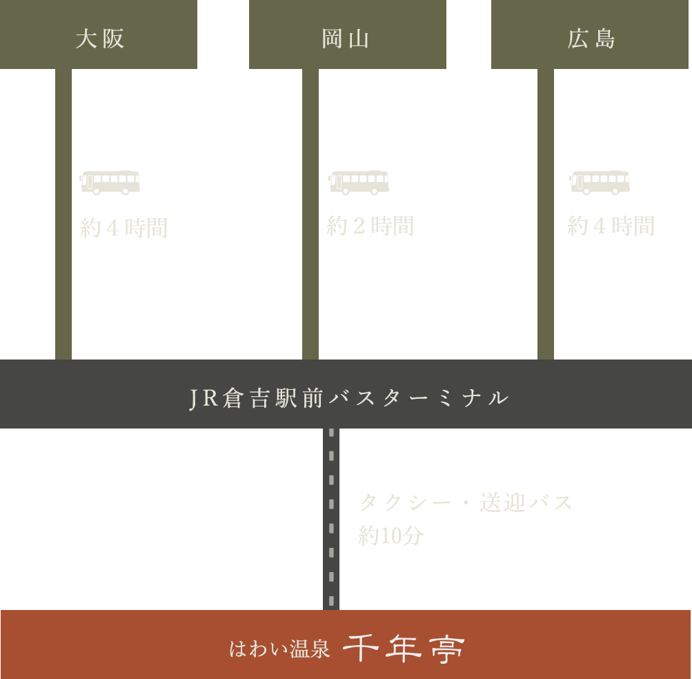 大阪からJR倉吉駅バスターミナルまで約4時間
広島からJR倉吉駅バスターミナルまで約4時間
岡山からJR倉吉駅バスターミナルまで約2時間
↓
レンタカーまたは送迎：JR倉吉駅からはわい温泉・千年亭まで10分