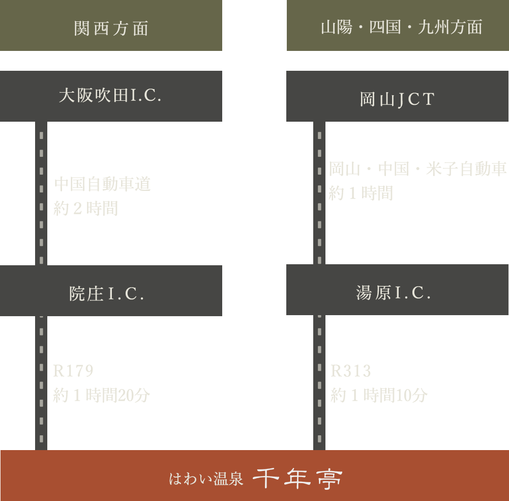 関西方面より	中国自動車道：吹田ICから院庄ICまで2時間00分
　　↓
国道179号線：院庄ICからはわい温泉・千年亭まで1時間20分	3時間20分
山陽・四国・九州方面より	岡山・中国・米子自動車道：岡山JCTから湯原ICまで1時間04分
　　↓
国道313号線：湯原ICからはわい温泉・千年亭まで1時間10分	2時間14分