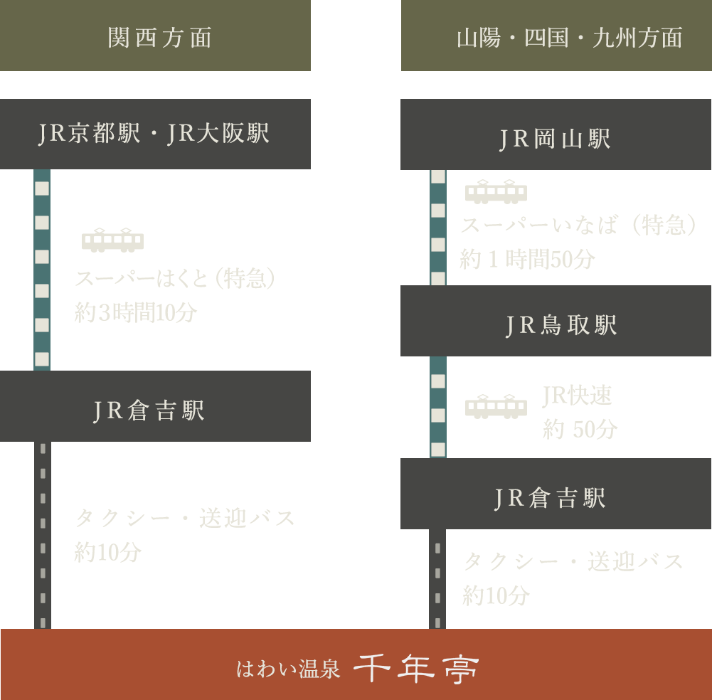 関西方面（JR京都駅またはJR大阪駅）よりスーパーはくと（特急）：JR京都駅またはJR大阪駅からJR倉吉駅まで3時間00分～3時間30分
　　↓
レンタカーまたは送迎：JR倉吉駅からはわい温泉・千年亭まで10分	3時間10分～3時間40分
山陽・四国・九州方面（JR岡山駅）より	スーパーいなば（特急）：JR岡山駅からJR鳥取駅まで1時間50分
　　↓
JR快速：JR鳥取駅からJR倉吉駅まで50分
　　↓
レンタカーまたは送迎：JR倉吉駅からはわい温泉・千年亭まで10分	2時間50分