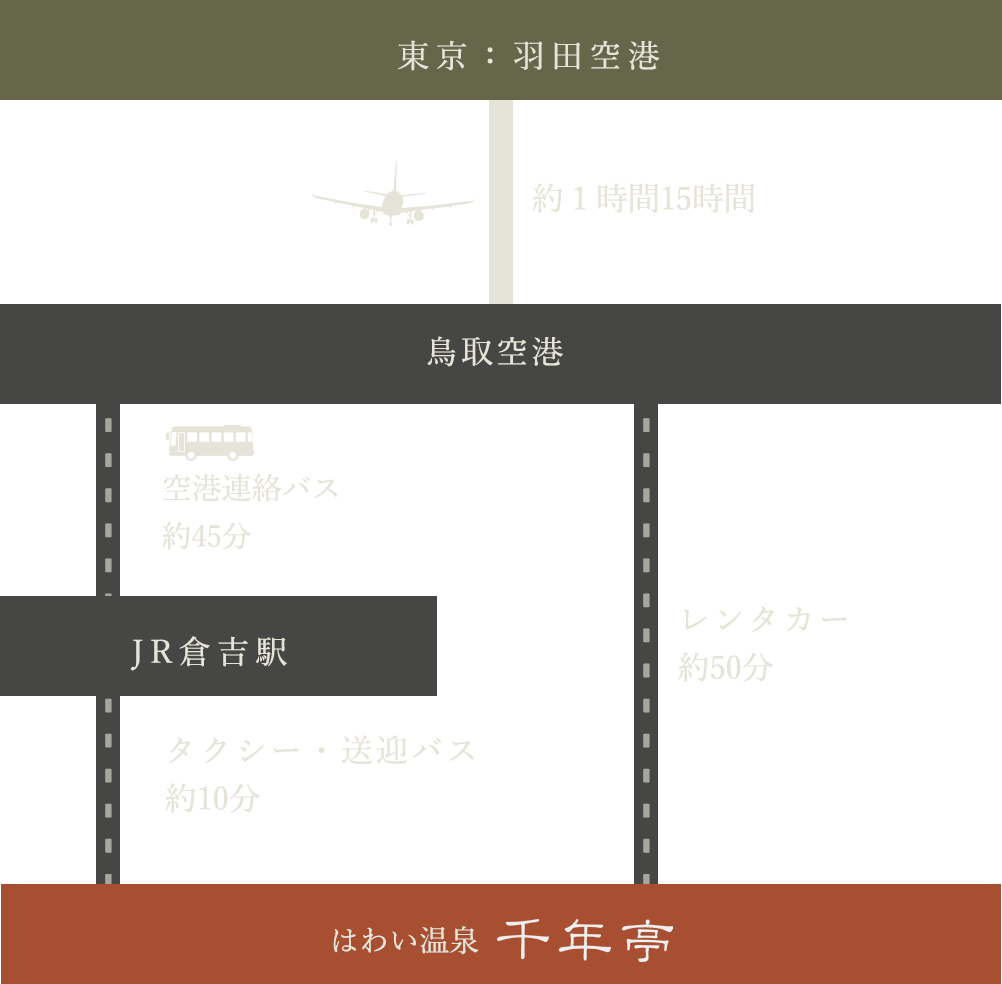 東京：羽田空港から鳥取空港　約１時間15時間
　　↓
鳥取空港からJR倉吉駅　空港連絡バス約45時間　　
鳥取空港からレンタカーではわい温泉・千年亭まで約50分