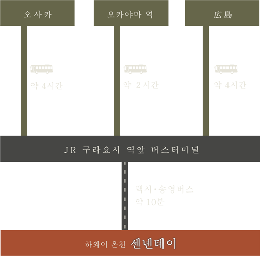 고속버스를 이용하는 경우